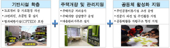 온溫동네 사업 주요 내용<서울시 제공>